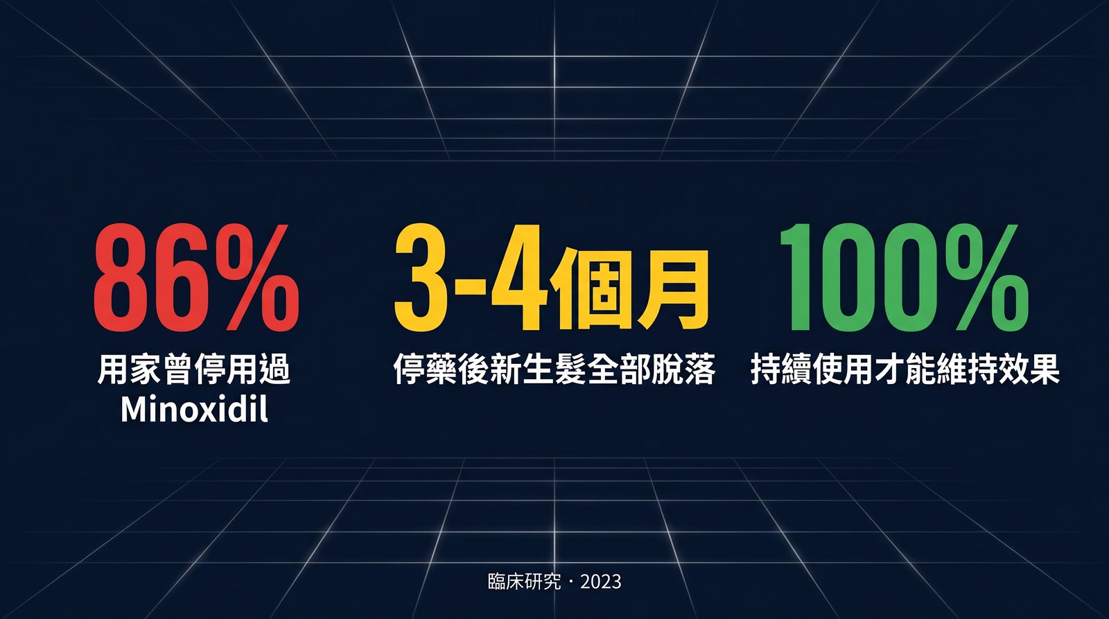 86% 用家曾停用 Minoxidil 的統計數據